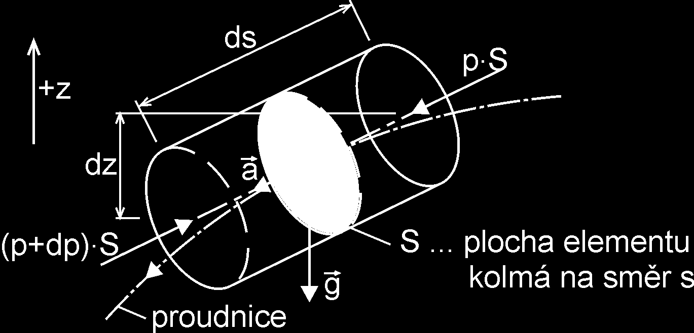 Eulerova hydrodynamická rovnice (ideální kapalina) Aplikace.