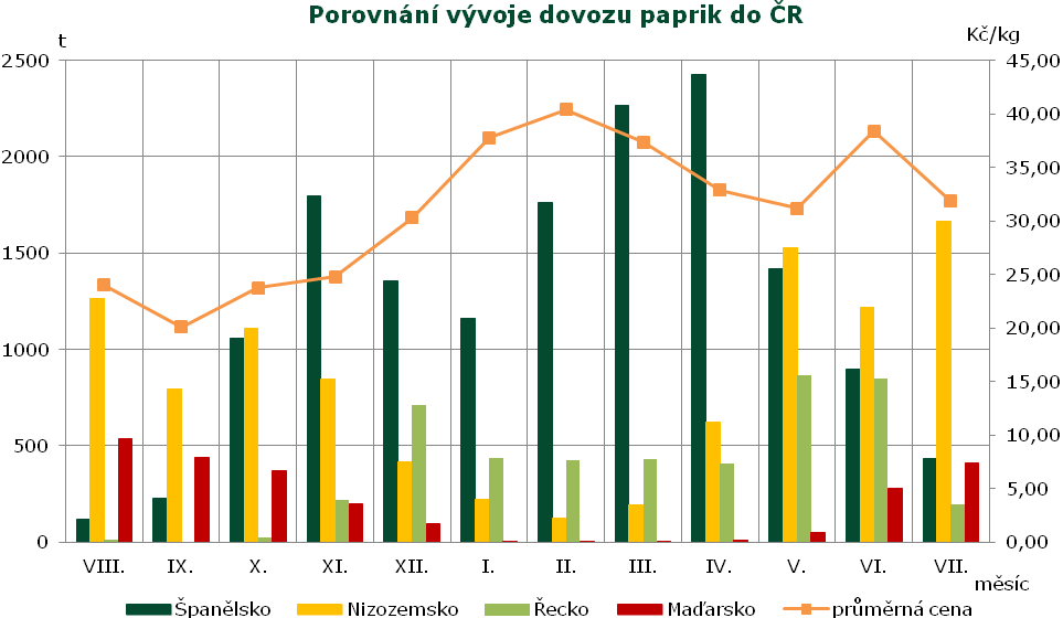 ZAHRANIČNÍ OBCHOD, INFORMACE ZE ZAHRANIČNÍCH TRHŮ Informace ze zahraničních trhů Obchodní ceny vybraných druhů zeleniny vypěstovaných ve Velké Británii /MJ Cenové rozpětí t. MJ týden 36. týden min.