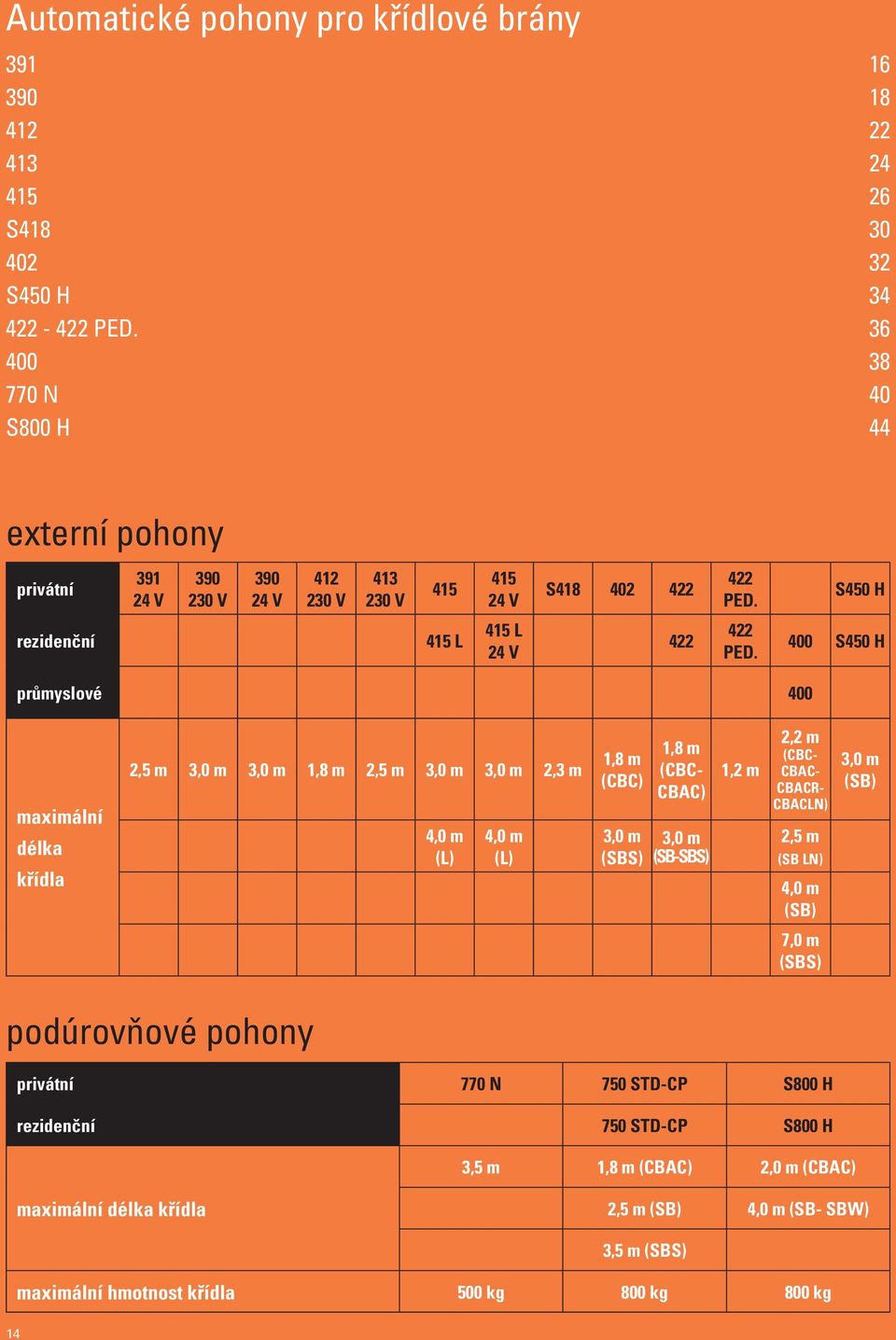 400 S450 H průmyslové 400 maximální délka křídla 2,5 m 3,0 m 3,0 m 1,8 m 2,5 m 3,0 m 3,0 m 2,3 m 1,8 m (CBC) 4,0 m (L) 4,0 m (L) 3,0 m (SBS) 1,8 m (CBC- CBAC) 3,0 m (SB-SBS) 1,2 m 2,2 m (CBC-