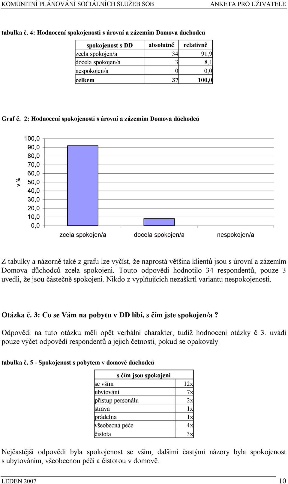 klientů jsou s úrovní a zázemím Domova důchodců zcela spokojeni. Touto odpovědí hodnotilo 34 respondentů, pouze 3 uvedli, že jsou částečně spokojeni.