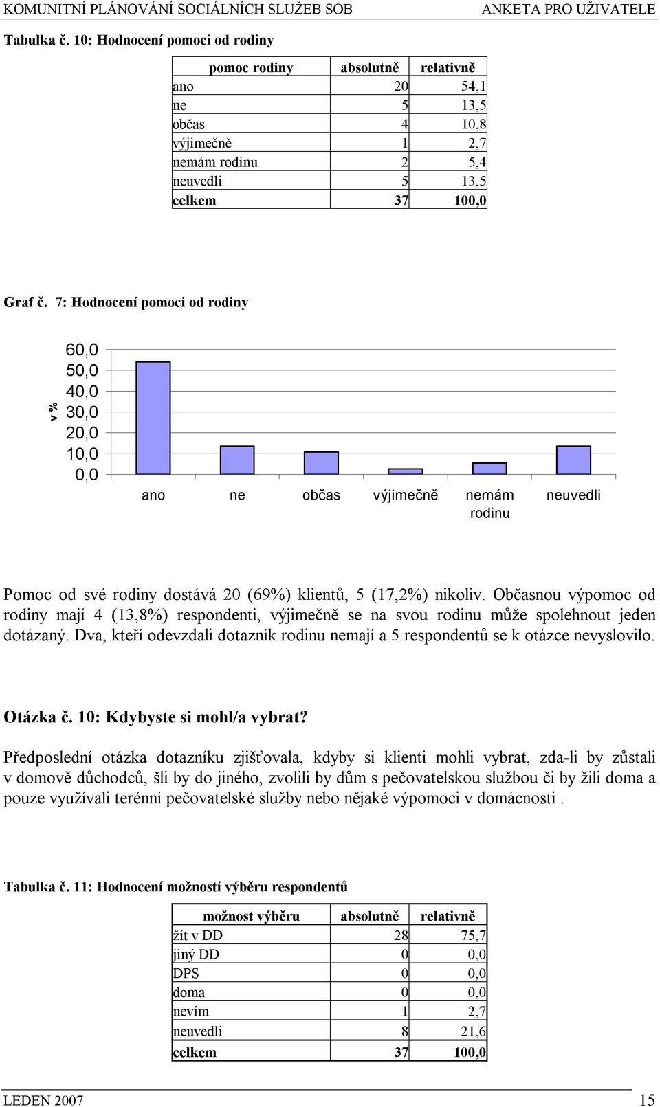 Občasnou výpomoc od rodiny mají 4 (13,8%) respondenti, výjimečně se na svou rodinu může spolehnout jeden dotázaný. Dva, kteří odevzdali dotazník rodinu nemají a 5 respondentů se k otázce nevyslovilo.