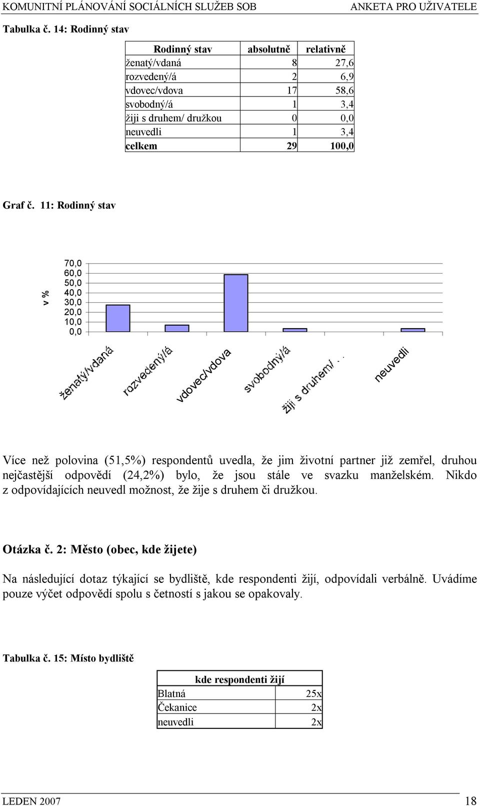 11: Rodinný stav 7 6 5 4 3 2 1 vdovec/vdova neuvedli Více než polovina (51,5%) respondentů uvedla, že jim životní partner již zemřel, druhou nejčastější odpovědí (24,2%) bylo, že jsou stále ve