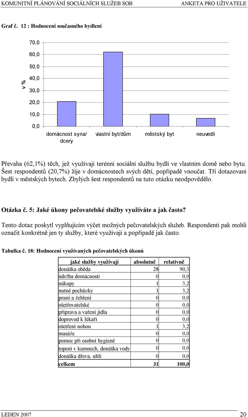 Šest respondentů (20,7%) žije v domácnostech svých dětí, popřípadě vnoučat. Tři dotazovaní bydlí v městských bytech. Zbylých šest respondentů na tuto otázku neodpovědělo. Otázka č.