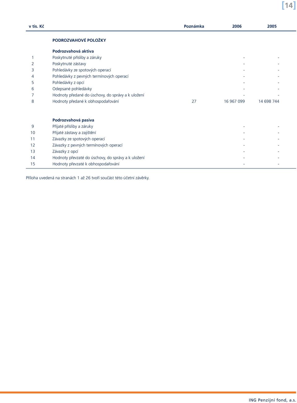 termínových operací - - 5 Pohledávky z opcí - - 6 Odepsané pohledávky - - 7 Hodnoty předané do úschovy, do správy a k uložení - - 8 Hodnoty předané k obhospodařování 27 16 967 099 14 698