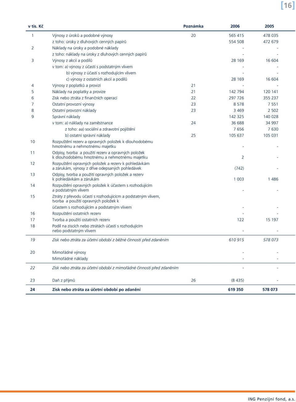 dluhových cenných papírů - - 3 Výnosy z akcií a podílů 28 169 16 604 v tom: a) výnosy z účastí s podstatným vlivem - - b) výnosy z účastí s rozhodujícím vlivem - - c) výnosy z ostatních akcií a