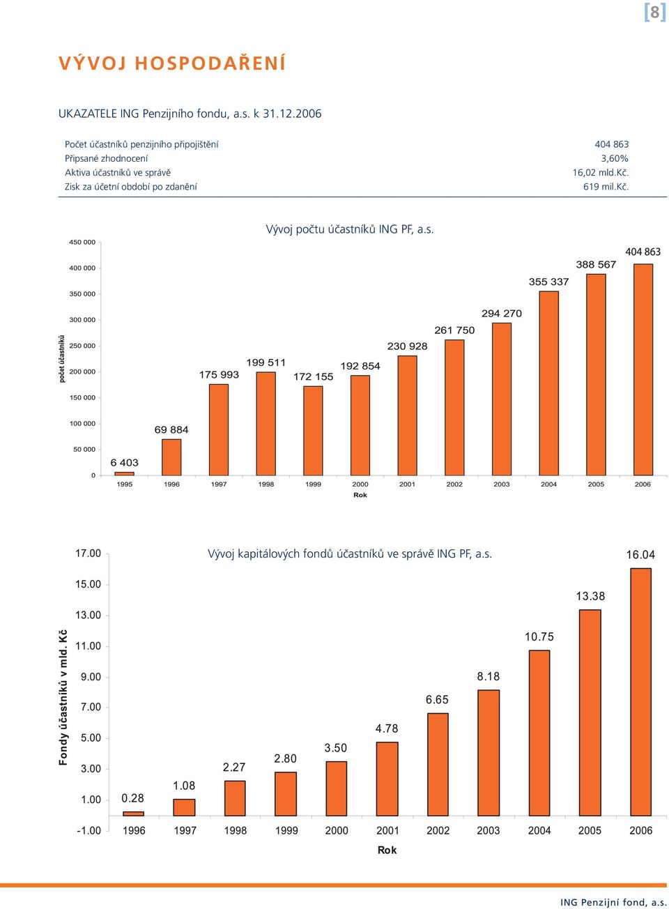 Aktiva účastníků ve správě 16,02 mld.kč.