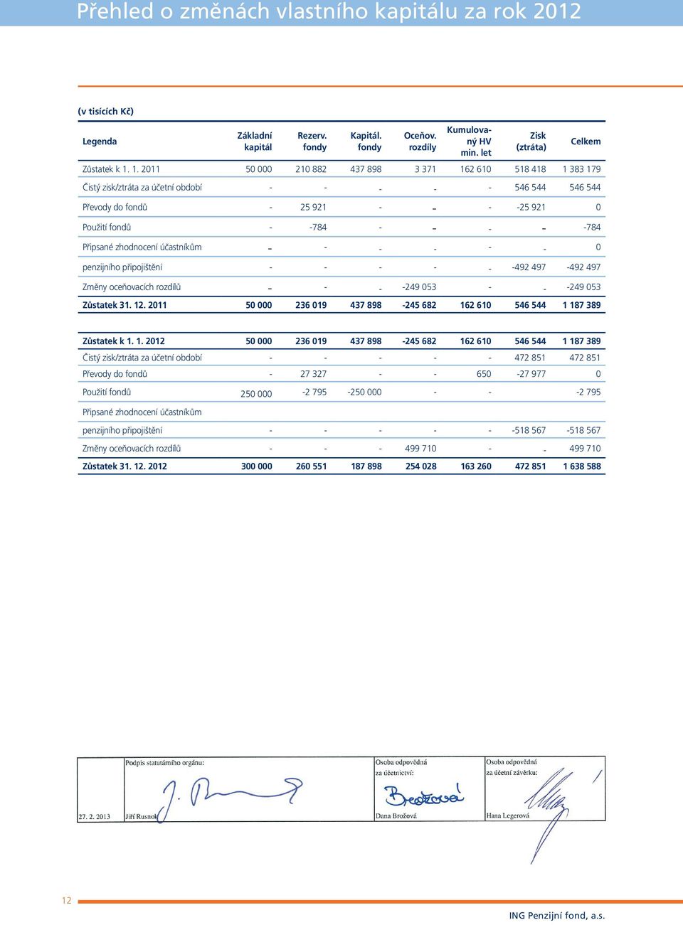 Připsané zhodnocení účastníkům - - - - - - 0 penzijního připojištění - - - - - -492 497-492 497 Změny oceňovacích rozdílů - - - -249 053 - - -249 053 Zůstatek 31. 12.