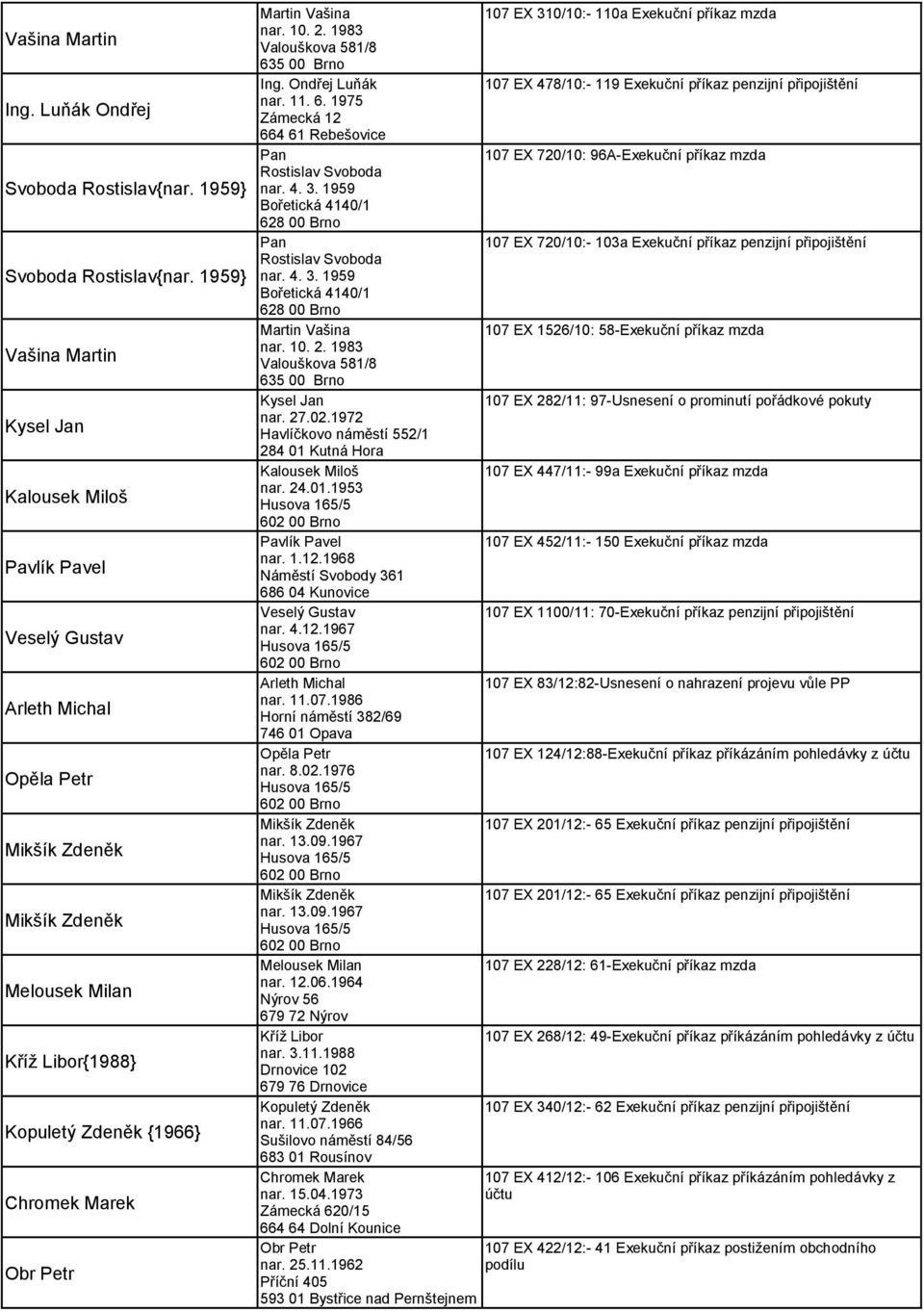 11. 6. 1975 Zámecká 12 664 61 Rebešovice Rostislav Svoboda nar. 4. 3. 1959 Bořetická 4140/1 628 00 Brno Rostislav Svoboda nar. 4. 3. 1959 Bořetická 4140/1 628 00 Brno Valouškova 581/8 Kysel Jan nar.