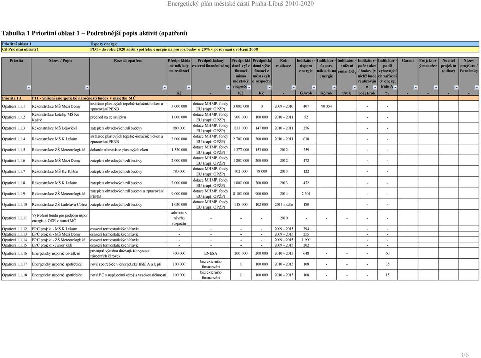 1 P11 - Snížení energetické náročnosti budov v majetku MČ Opatření 1.1.1 Rekonstrukce MŠ Mezi Domy instalace plastových tepelně-izolačních oken a 3 000 000 zpracování PENB 3 000 000 0 2009-2010 407 90 354 - - Opatření 1.