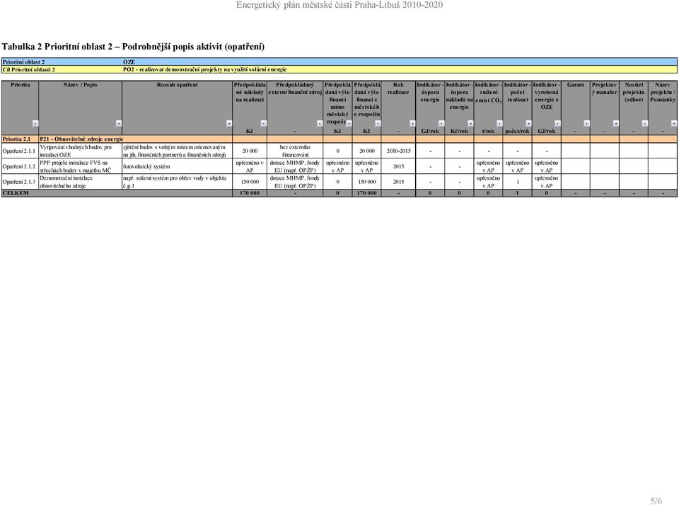 P21 - Obnovitelné zdroje Opatření 2.1.1 Vytipování vhodných budov pro zjištění budov s volným místem orientovaným 20 000 instalaci OZE na jih, finančních partnerů a finančních zdrojů 0 20 000 2010-2015 - - - - - Opatření 2.