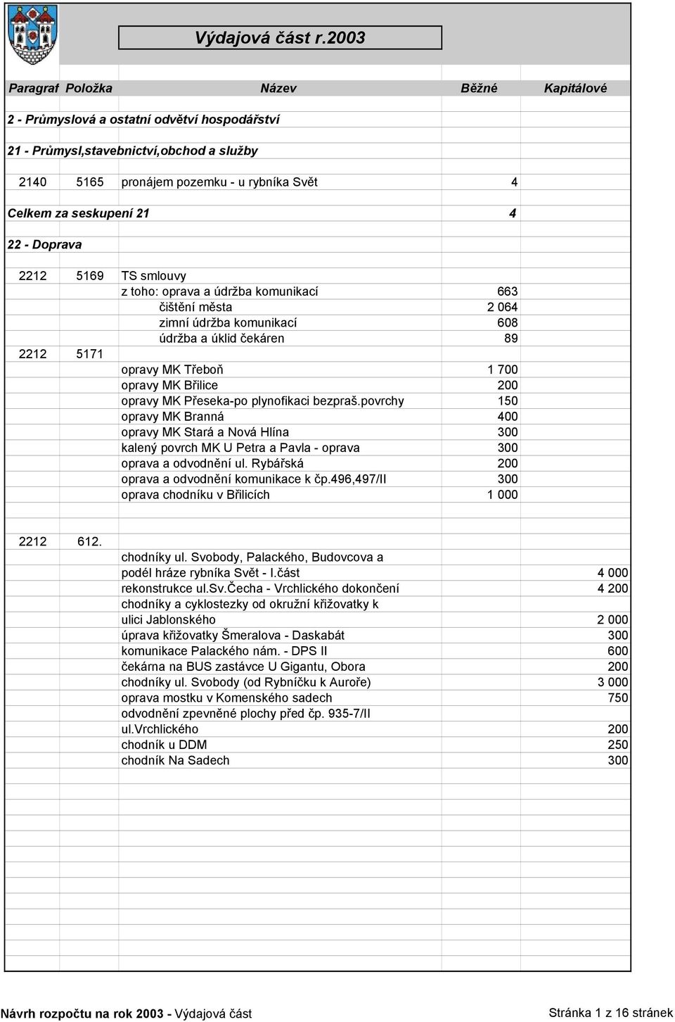 bezpraš.povrchy 150 opravy MK Branná 400 opravy MK Stará a Nová Hlína 300 kalený povrch MK U Petra a Pavla - oprava 300 oprava a odvodnění ul. Rybářská 200 oprava a odvodnění komunikace k čp.