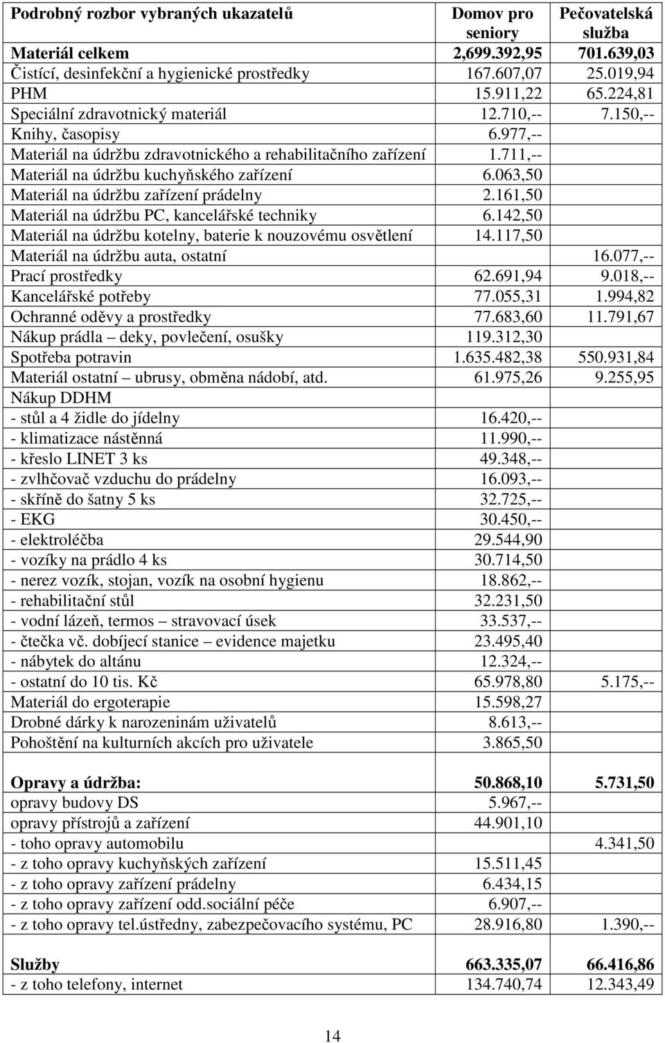 063,50 Materiál na údržbu zařízení prádelny 2.161,50 Materiál na údržbu PC, kancelářské techniky 6.142,50 Materiál na údržbu kotelny, baterie k nouzovému osvětlení 14.