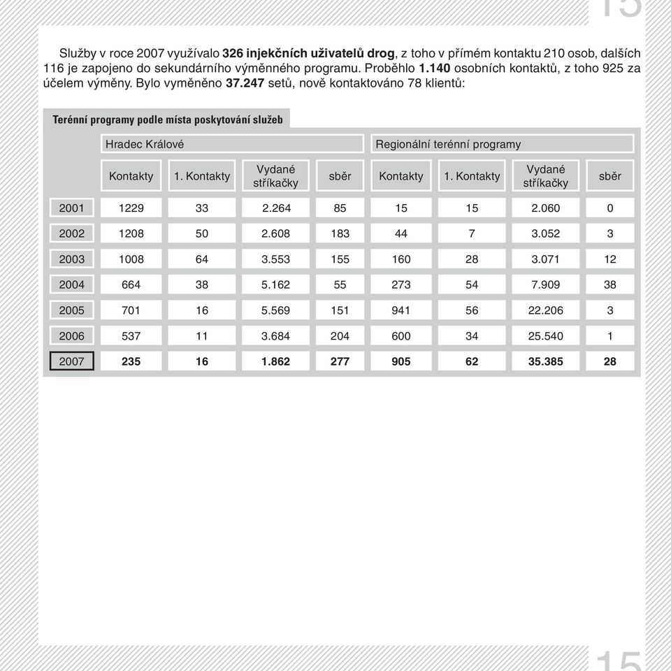 247 setů, nově kontaktováno 78 klientů: Terénní programy podle místa poskytování služeb Hradec Králové Regionální terénní programy Kontakty 1.