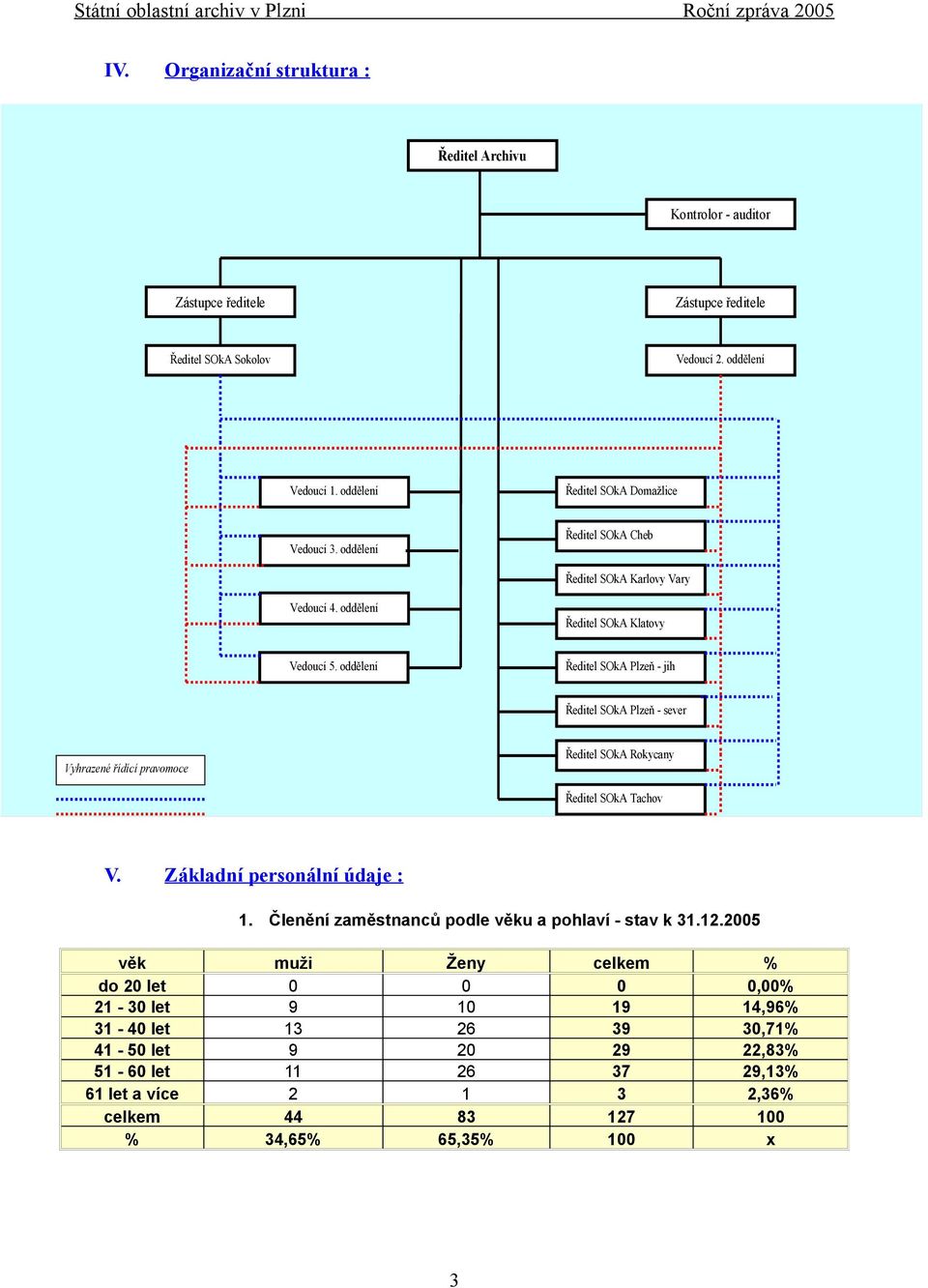 oddělení Ředitel SOkA Plzeň - jih Ředitel SOkA Plzeň - sever Vyhrazené řídící pravomoce Ředitel SOkA Rokycany Ředitel SOkA Tachov V. Základní personální údaje : 1.