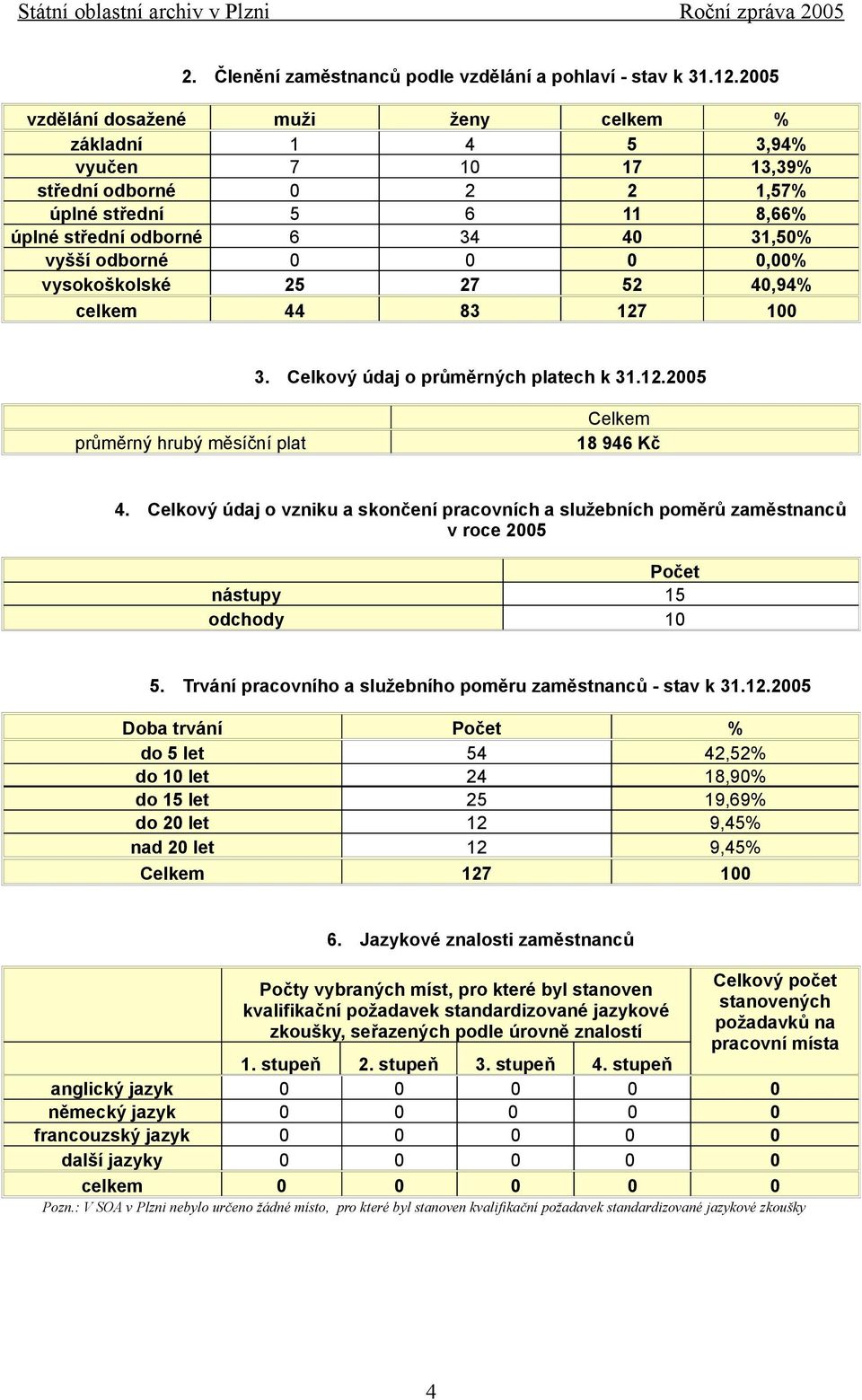 0,00% vysokoškolské 25 27 52 40,94% celkem 44 83 127 100 3. Celkový údaj o průměrných platech k 31.12.2005 průměrný hrubý měsíční plat Celkem 18 946 Kč 4.