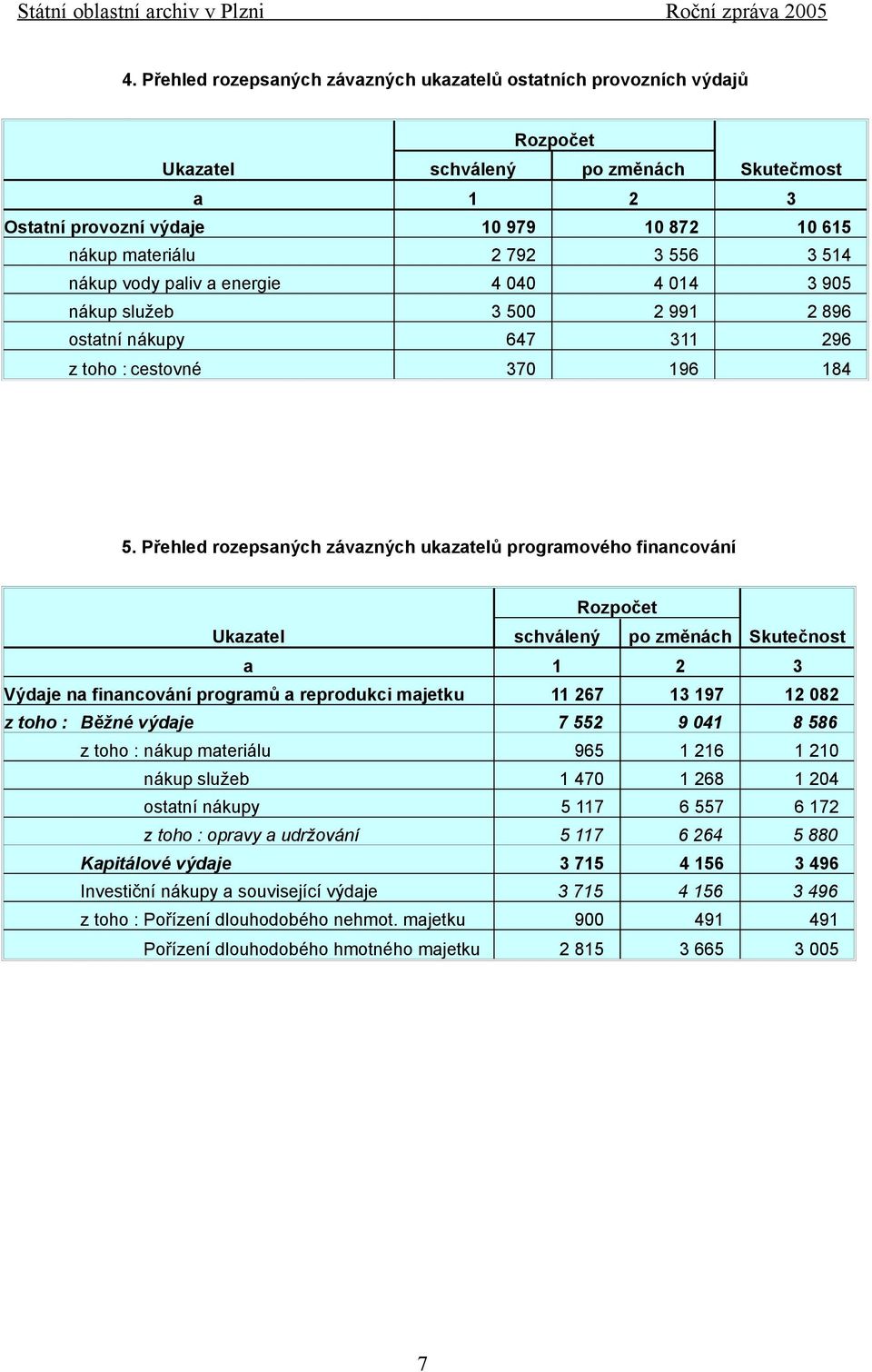 Přehled rozepsaných závazných ukazatelů programového financování Rozpočet Ukazatel schválený po změnách Skutečnost a 1 2 3 Výdaje na financování programů a reprodukci majetku 11 267 13 197 12 082 z