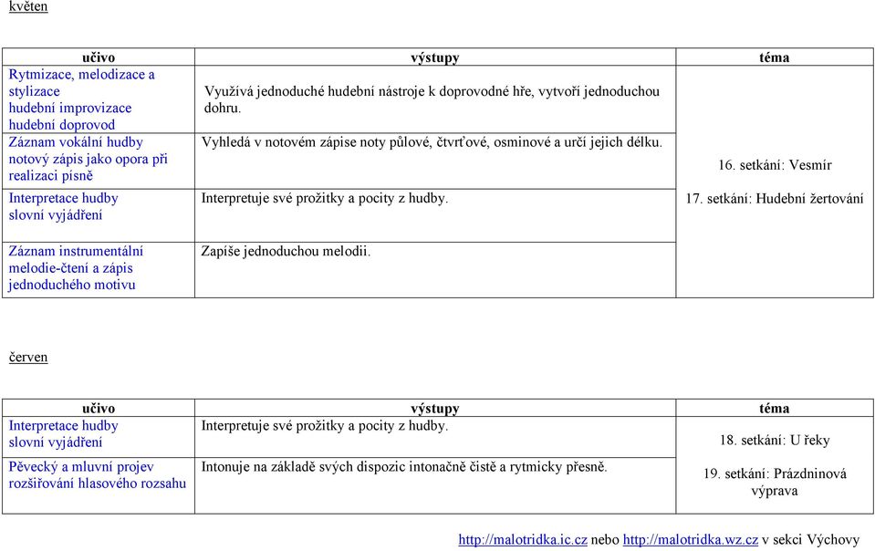 setkání: Hudební žertování Záznam instrumentální melodie-čtení a zápis jednoduchého motivu Zapíše jednoduchou melodii.