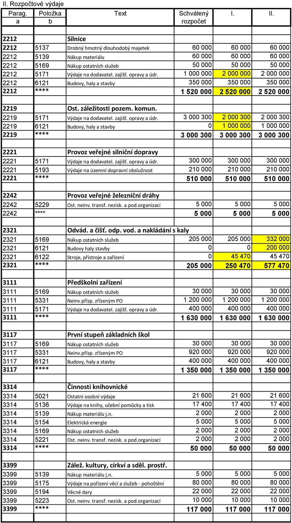 5171 Výdaje na dodavatel. zajišť. opravy a údr. 1 000 000 2 000 000 2 000 000 2212 6121 Budovy, haly a stavby 350 000 350 000 350 000 2212 **** 1 520 000 2 520 000 2 520 000 2219 Ost.