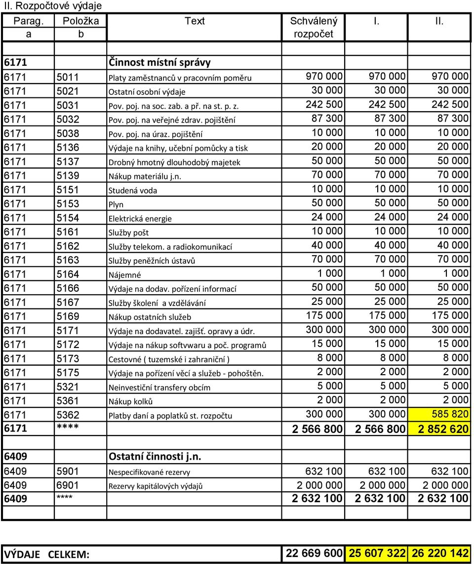 a př. na st. p. z. 242 500 242 500 242 500 6171 5032 Pov. poj. na veřejné zdrav. pojištění 87 300 87 300 87 300 6171 5038 Pov. poj. na úraz.