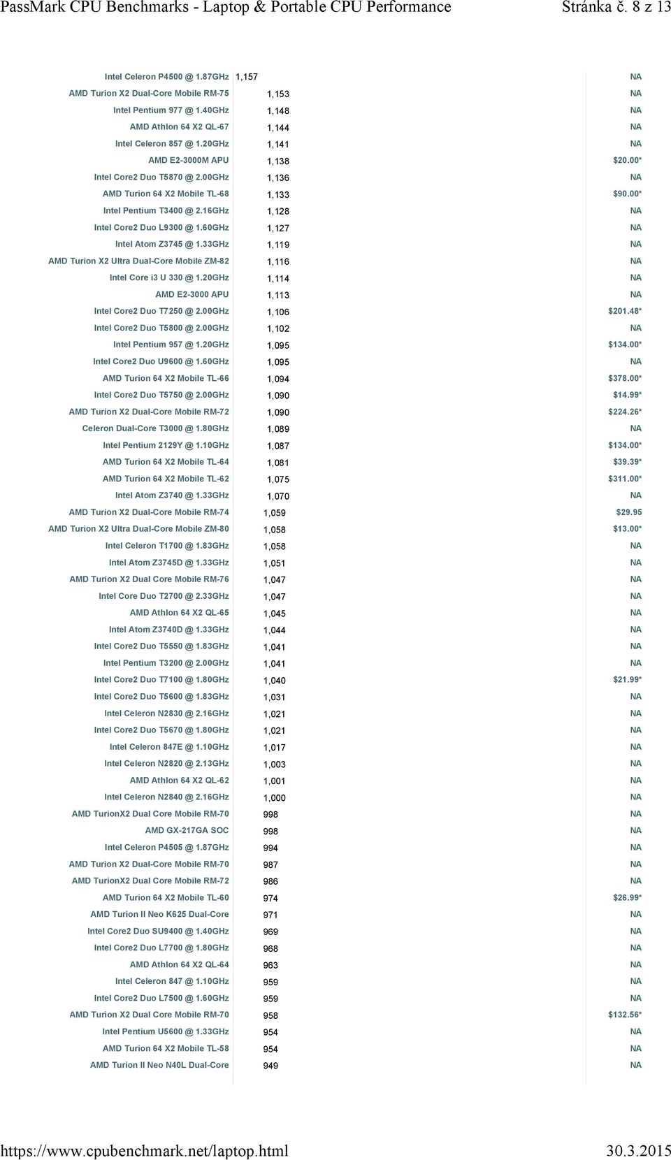 60GHz 1,127 Intel Atom Z3745 @ 1.33GHz 1,119 AMD Turion X2 Ultra Dual-Core Mobile ZM-82 1,116 Intel Core i3 U 330 @ 1.20GHz 1,114 AMD E2-3000 APU 1,113 Intel Core2 Duo T7250 @ 2.00GHz 1,106 $201.