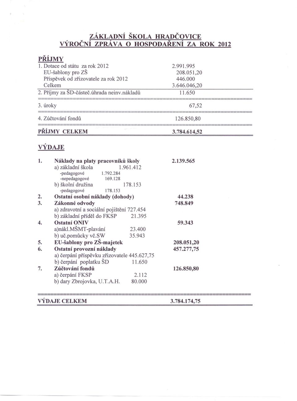 961.412 -pedagogové 1.792.284 -nepedagogové 169.128 b) školní družina 178.153 2. 3. 4. 5. 6. 7. -pedagogové 178.