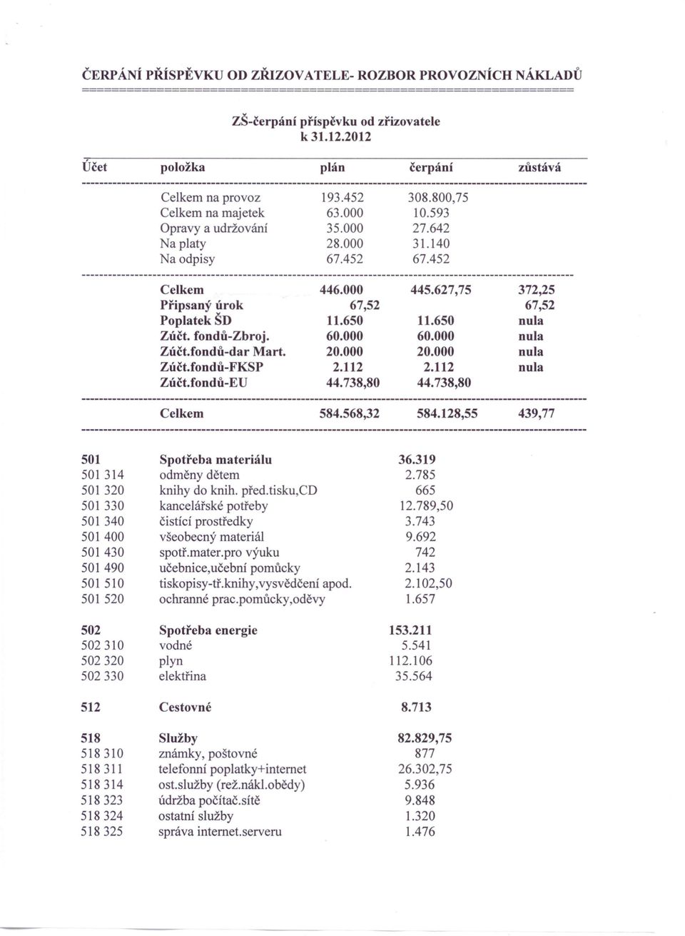 000 445.627,75 372,25 Připsaný úrok 67,52 67,52 Poplatek ŠD nula Zúčt. fondů-zbroj. 60.000 60.000 nula Zúčt.fondů-dar Mart. 20.000 20.000 nula Zúčt.fondů- FKSP 2.112 2.112 nula Zúčt.fondů- EU 44.