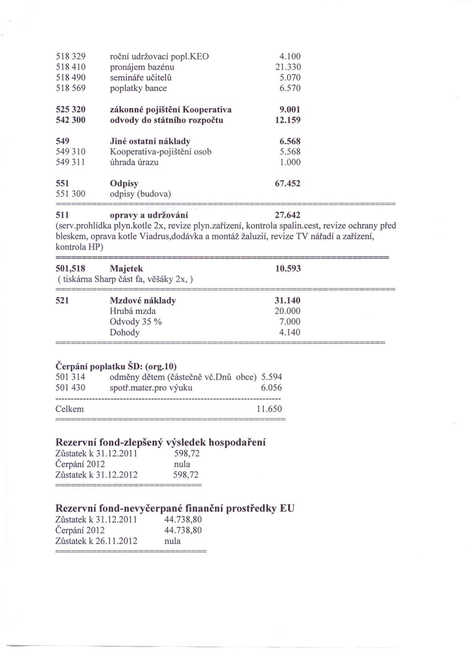 452 551 300 odpisy (budova) 511 opravy a udržování 27.642 (serv.prohlídka plyn.kotle 2x, revize plyn.zařízení, kontrola spalin.