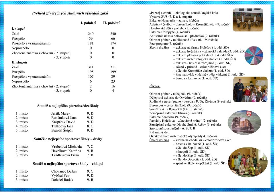D Runštuková Jana 9. D Kašpárek David 9. D Trdlicová Jana 8. C 5. místo Brázdil Štěpán 9. D Soutěž o nejlepšího sportovce školy dívky Vrubelová Michaela 7. C Havelková Kateřina 9.