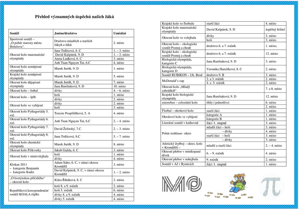 místo Okresní kolo dějepisné Marek Jurtík, 9. D 7. místo Jana Runštuková, 9. D 1. místo Okresní kolo fotbal dívky 4. 6.