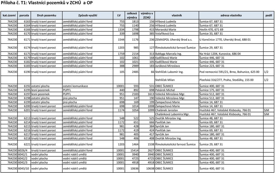 Marie Hevlín 470, 671 69 764230 6170 trvalý travní porost zemědělský půdní fond 339 1698 385 Volaříková Eva Šumice 33, 687 31 764230 6171 trvalý travní porost zemědělský půdní fond 1544 1176 236