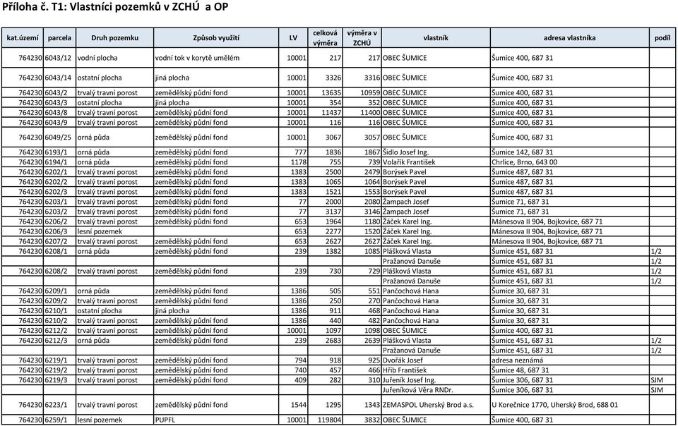 687 31 764230 6043/3 ostatní plocha jiná plocha 10001 354 352 OBEC ŠUMICE Šumice 400, 687 31 764230 6043/8 trvalý travní porost zemědělský půdní fond 10001 11437 11400 OBEC ŠUMICE Šumice 400, 687 31