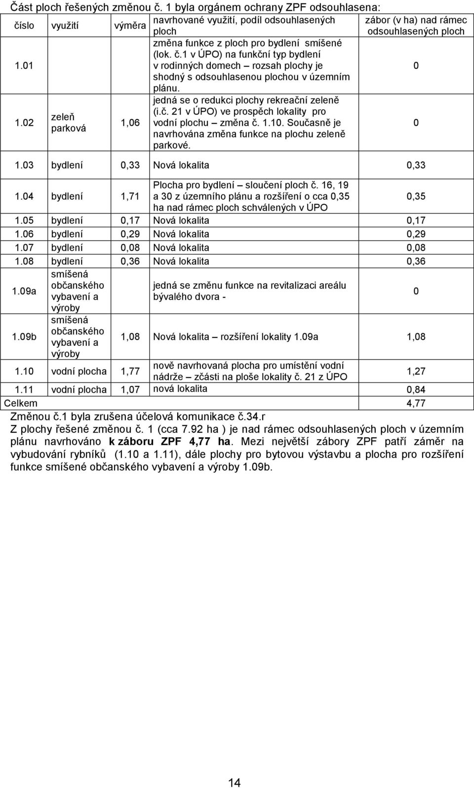 č.1 v ÚPO) na funkční typ bydlení 1.01 v rodinných domech rozsah plochy je shodný s odsouhlasenou plochou v územním plánu. 0 1.02 zeleň parková 1,06 jedná se o redukci plochy rekreační zeleně (i.č. 21 v ÚPO) ve prospěch lokality pro vodní plochu změna č.