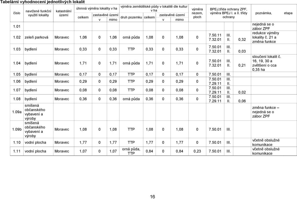 04 bydlení Moravec 1,71 0 1,71 orná půda 1,71 0 1,71 0 výměra nezem, ploch BPEJ,třída ochrany ZPF, výměra BPEJ I. a II. třídy ochrany 7.50.11 7.32.01 7.50.01 7.32.01 7.50.01 7.32.01 III. II. 0,32 III.