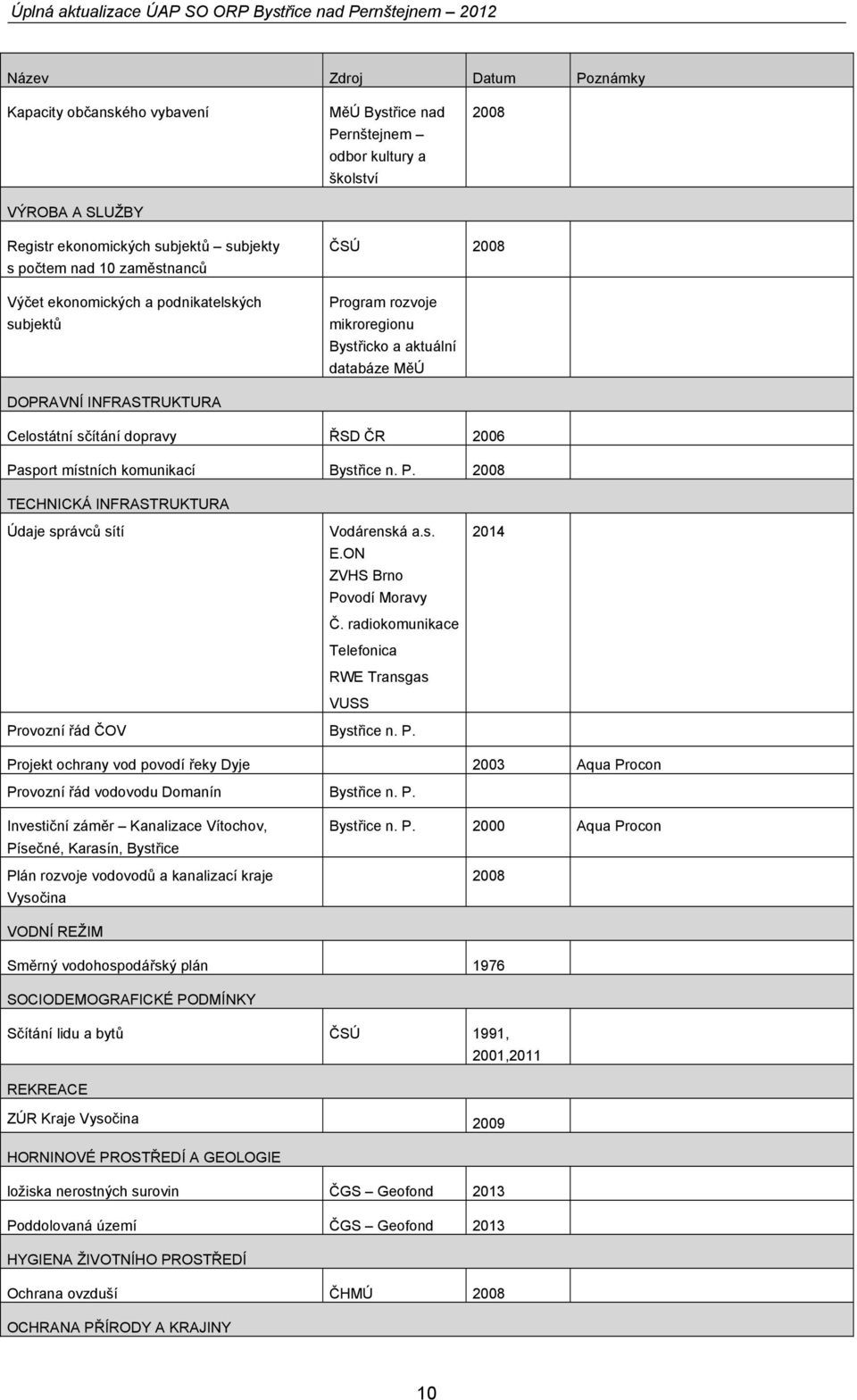 komunikací Bystřice n. P. 2008 TECHNICKÁ INFRASTRUKTURA Údaje správců sítí Vodárenská a.s. E.ON ZVHS Brno Povodí Moravy Č.