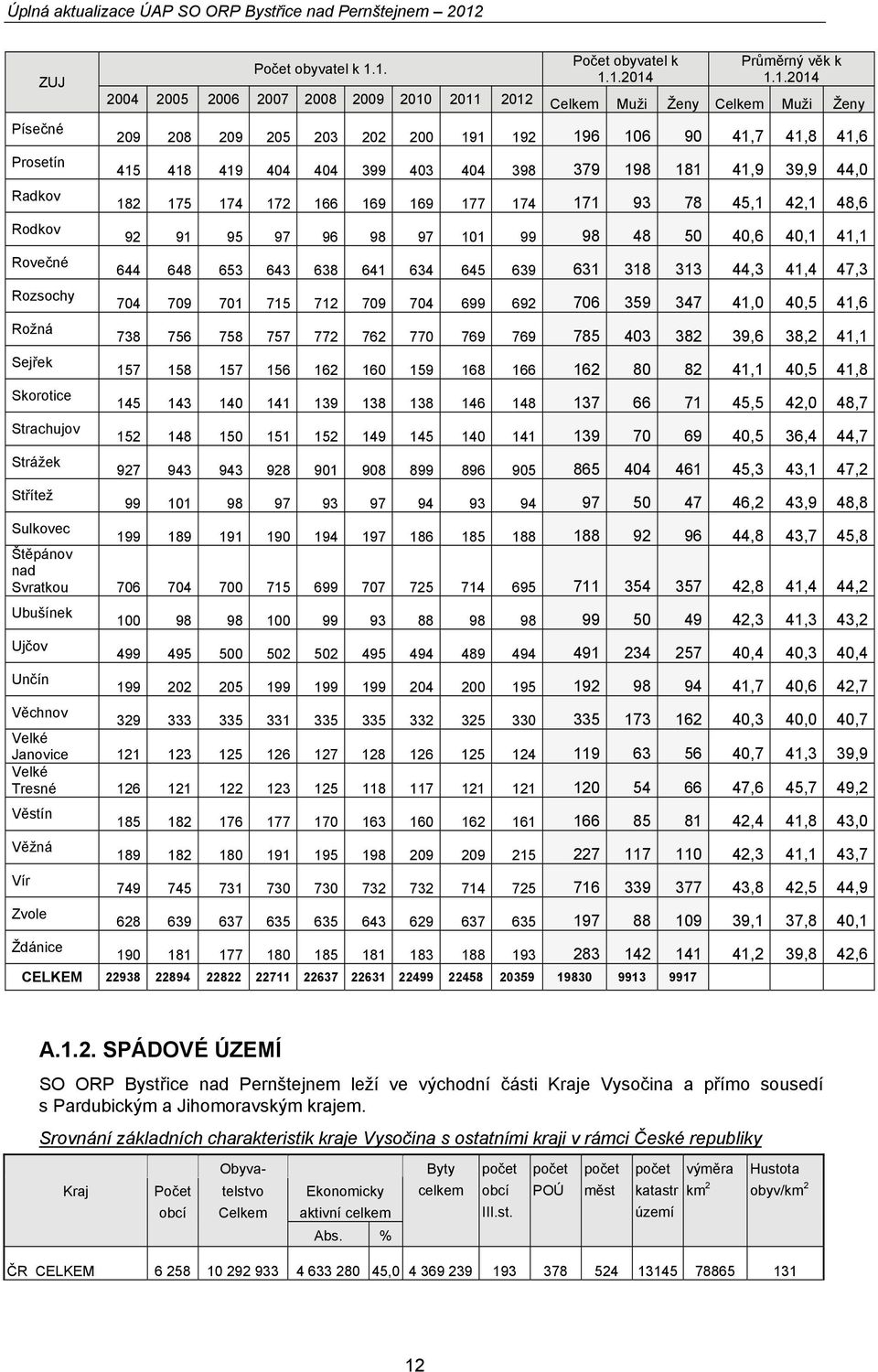 Skorotice Strachujov Strážek Střítež 209 208 209 205 203 202 200 191 192 196 106 90 41,7 41,8 41,6 415 418 419 404 404 399 403 404 398 379 198 181 41,9 39,9 44,0 182 175 174 172 166 169 169 177 174