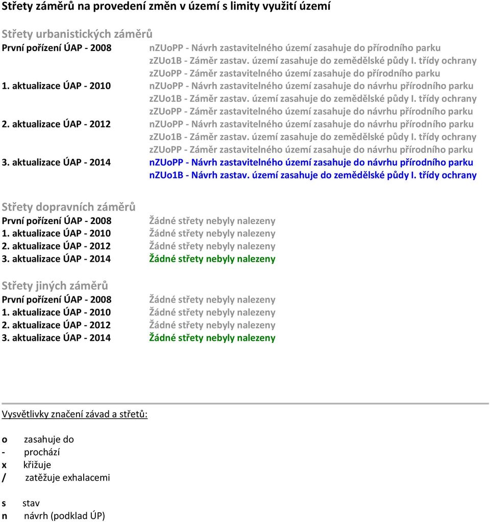 aktualizace ÚAP - 2010 nzuopp - Návrh zastavitelného území zasahuje do návrhu přírodního parku zzuo1b - Záměr zastav. území zasahuje do zemědělské půdy I.