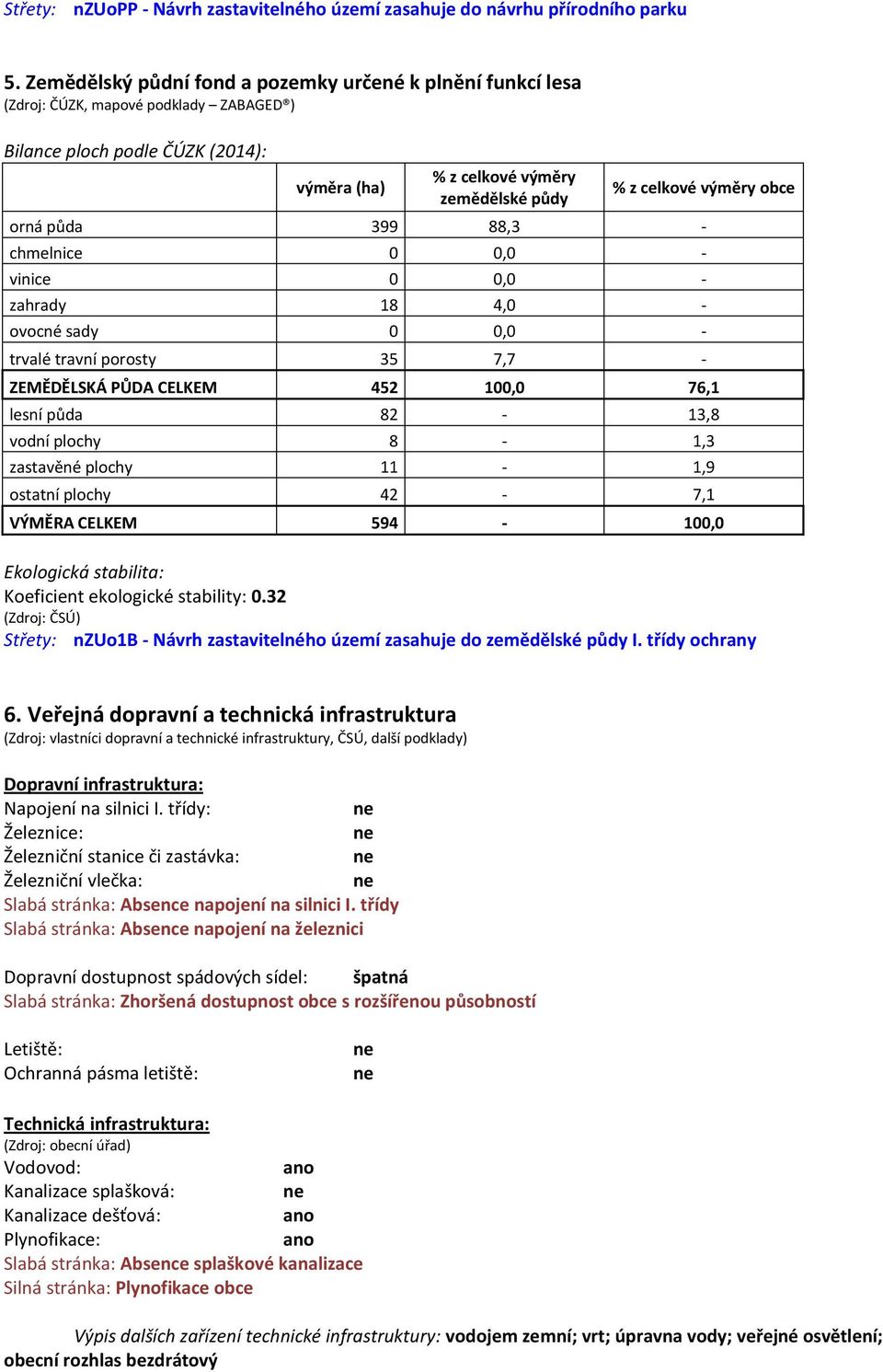 obce orná půda 399 88,3 - chmelnice 0 0,0 - vinice 0 0,0 - zahrady 18 4,0 - ovocné sady 0 0,0 - trvalé travní porosty 35 7,7 - ZEMĚDĚLSKÁ PŮDA CELKEM 452 100,0 76,1 lesní půda 82-13,8 vodní plochy