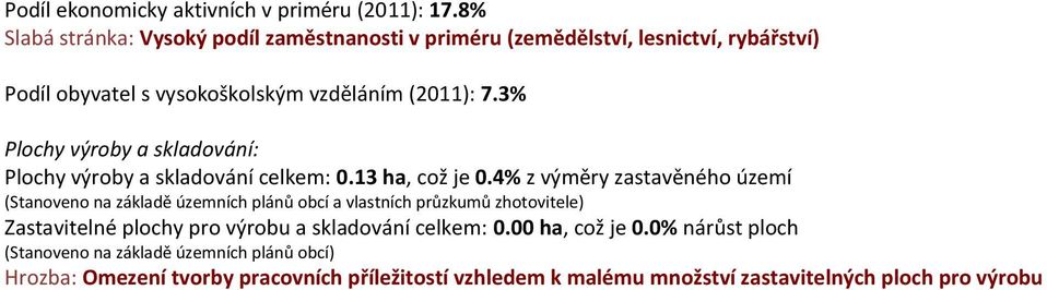 3% Plochy výroby a skladování: Plochy výroby a skladování celkem: 0.13 ha, což je 0.