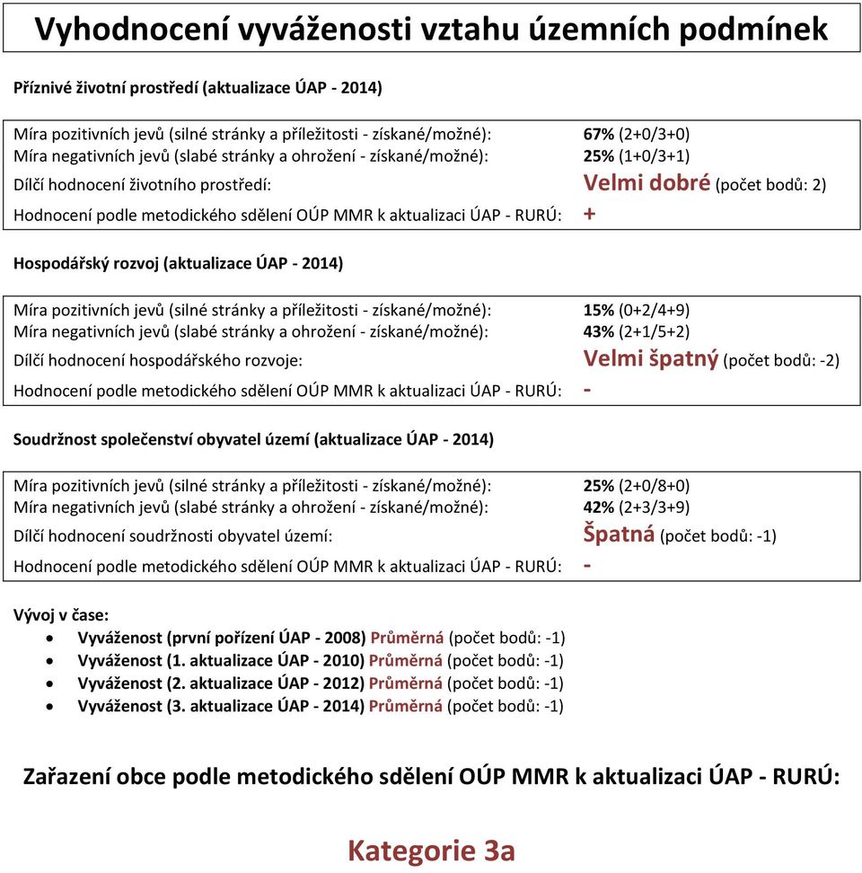 Hospodářský rozvoj (aktualizace ÚAP - 2014) Míra pozitivních jevů (silné stránky a příležitosti - získané/možné): 15% (0+2/4+9) Míra gativních jevů (slabé stránky a ohrožení - získané/možné): 43%