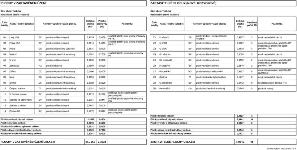 součástí plochy jsou plochy přestavby plochy bydlení - se specifickým 01 Levý břeh SV plochy smíšené obytné 6,4029 0,9156 Z1 U nádraží BX 0,4827 3 nová zastavitelná plocha P1-P6 využitím součástí