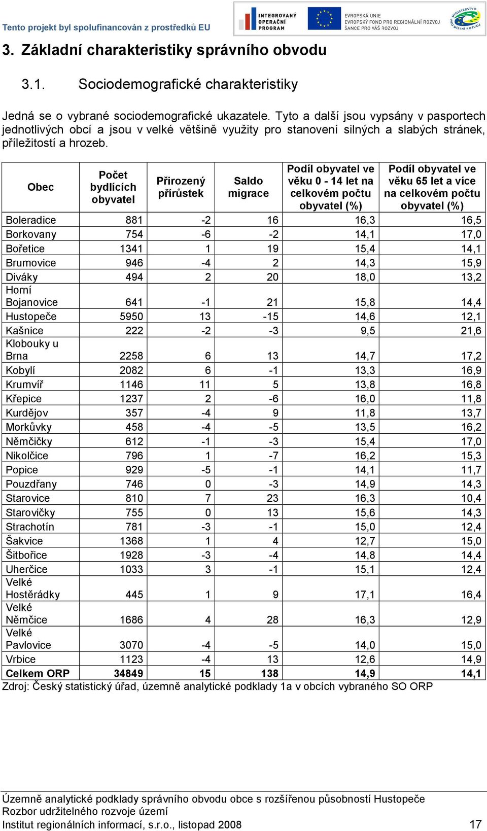 Obec Počet bydlících Přirozený přírůstek Saldo migrace Podíl ve věku 0-14 let na celkovém počtu (%) Podíl ve věku 65 let a více na celkovém počtu (%) Boleradice 881-2 16 16,3 16,5 Borkovany 754-6 -2