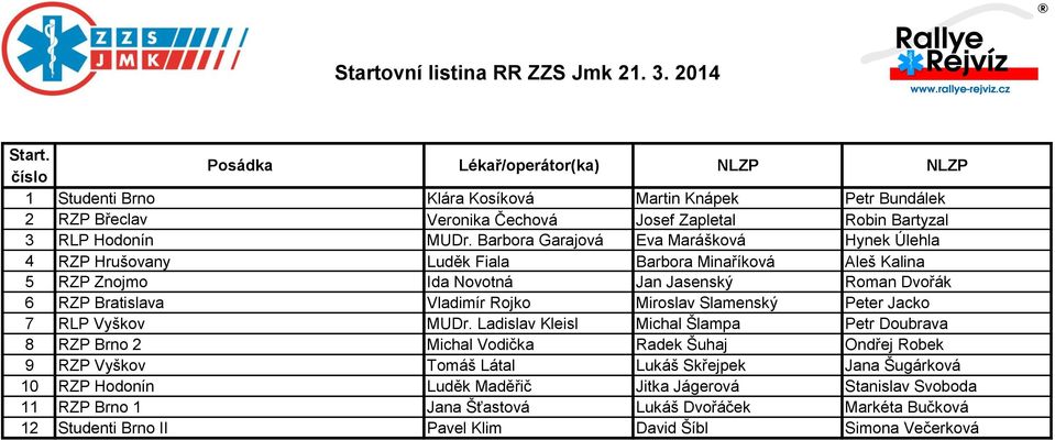 Barbora Garajová va Marášková Hynek Úlehla 4 RZP Hrušovany Luděk Fiala Barbora Minaříková Aleš Kalina 5 RZP Znojmo Ida Novotná Jan Jasenský Roman Dvořák 6 RZP Bratislava Vladimír Rojko Miroslav