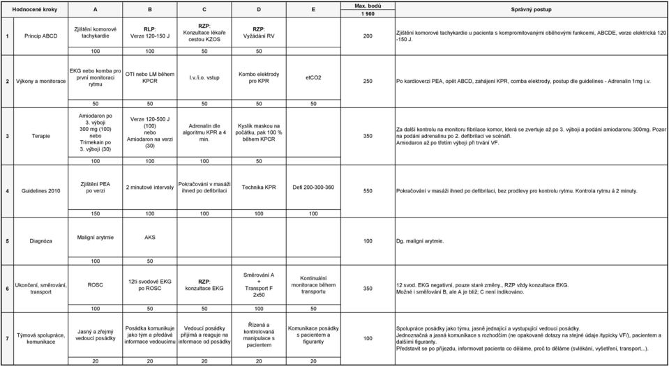 pacienta s kompromitovanými oběhovými funkcemi, ABCD, verze elektrická 120-150 J. 2 Výkony a monitorace KG nebo komba pro první monitoraci rytmu OTI nebo LM během KPCR I.v./i.o. vstup Kombo elektrody pro KPR etco2 250 Po kardioverzi PA, opět ABCD, zahájení KPR, comba elektrody, postup dle guidelines - Adrenalin 1mg i.