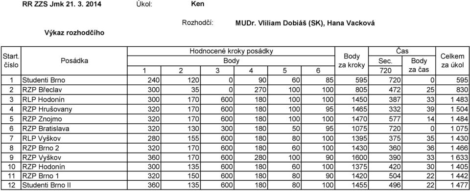 Hrušovany 320 170 600 180 100 95 1465 332 39 1 504 5 RZP Znojmo 320 170 600 180 100 100 1470 577 14 1 484 6 RZP Bratislava 320 130 300 180 50 95 1075 720 0 1 075 7 RLP Vyškov 280 155 600 180 80 100