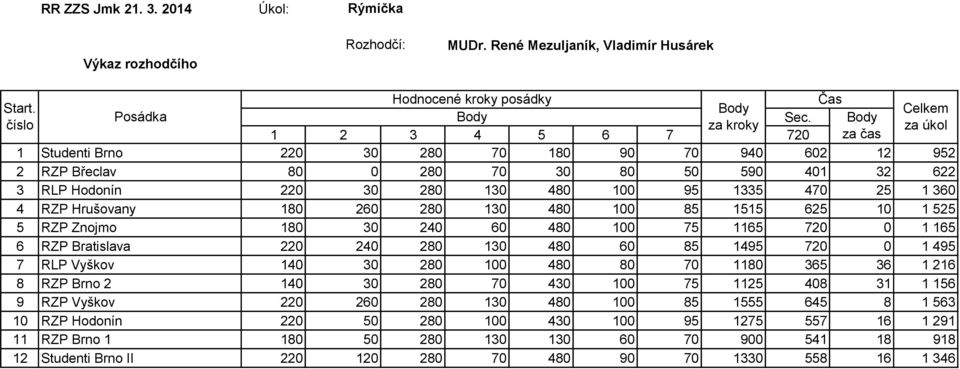 RZP Hrušovany 180 260 280 130 480 100 85 1515 625 10 1 525 5 RZP Znojmo 180 30 240 60 480 100 75 1165 720 0 1 165 6 RZP Bratislava 220 240 280 130 480 60 85 1495 720 0 1 495 7 RLP Vyškov 140 30 280