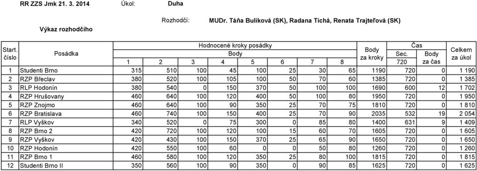 1690 600 12 1 702 4 RZP Hrušovany 460 640 100 120 400 50 100 80 1950 720 0 1 950 5 RZP Znojmo 460 640 100 90 350 25 70 75 1810 720 0 1 810 6 RZP Bratislava 460 740 100 150 400 25 70 90 2035 532 19 2