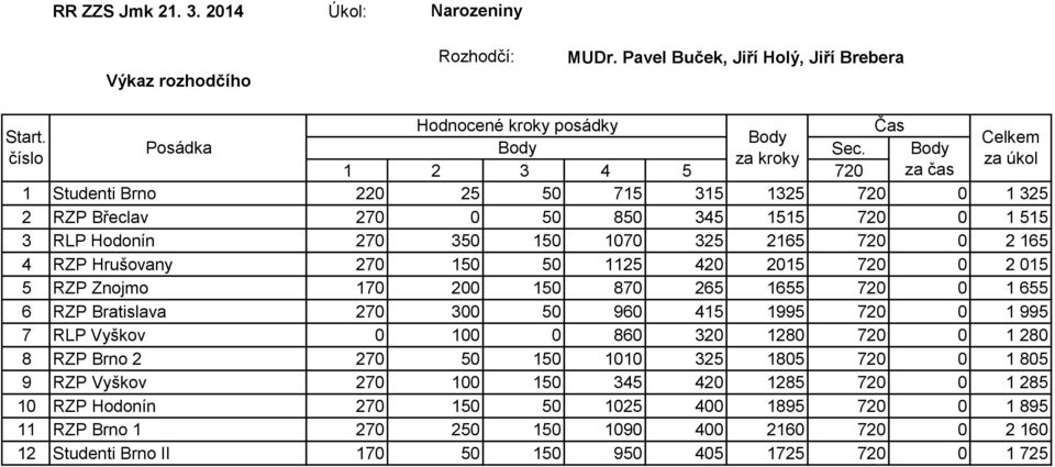 270 150 50 1125 420 2015 720 0 2 015 5 RZP Znojmo 170 200 150 870 265 1655 720 0 1 655 6 RZP Bratislava 270 300 50 960 415 1995 720 0 1 995 7 RLP Vyškov 0 100 0 860 320 1280 720 0 1 280 8 RZP Brno 2
