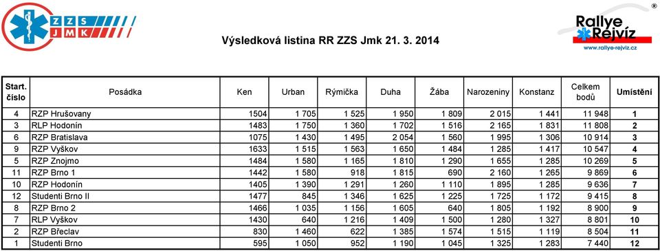 831 11 808 2 6 RZP Bratislava 1075 1 430 1 495 2 054 1 560 1 995 1 306 10 914 3 9 RZP Vyškov 1633 1 515 1 563 1 650 1 484 1 285 1 417 10 547 4 5 RZP Znojmo 1484 1 580 1 165 1 810 1 290 1 655 1 285 10