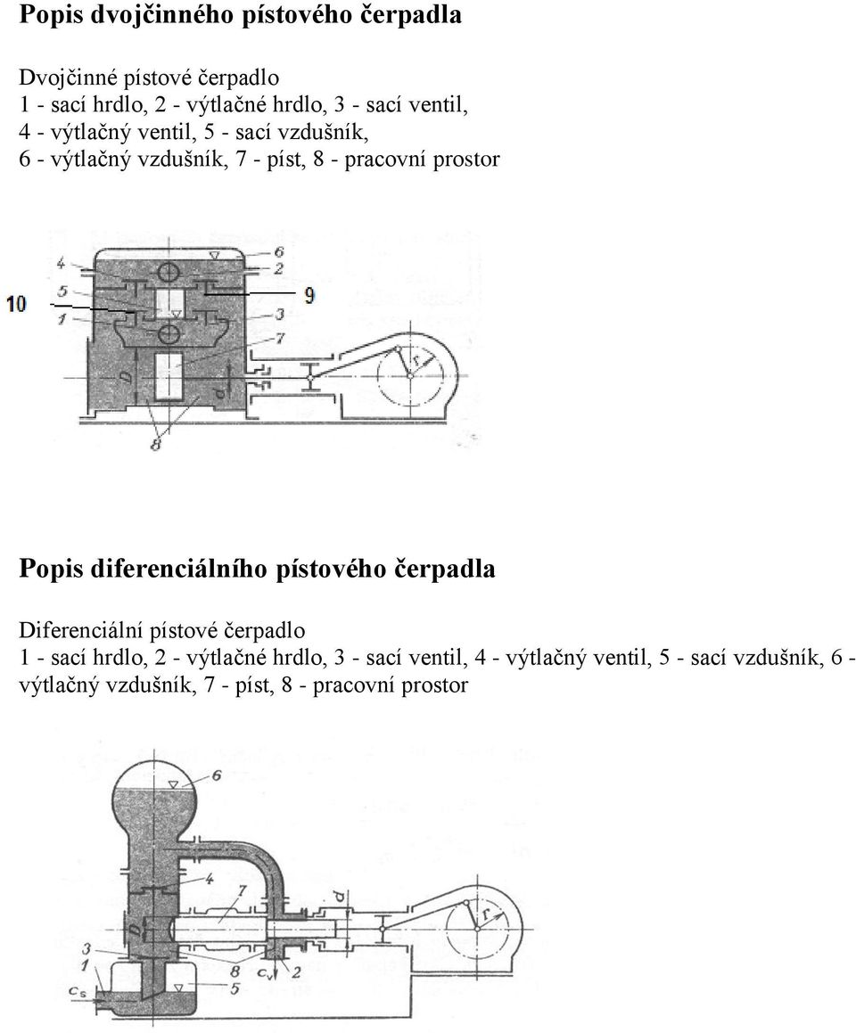 Popis diferenciálního pístového čerpadla Diferenciální pístové čerpadlo 1 - sací hrdlo, 2 - výtlačné hrdlo,