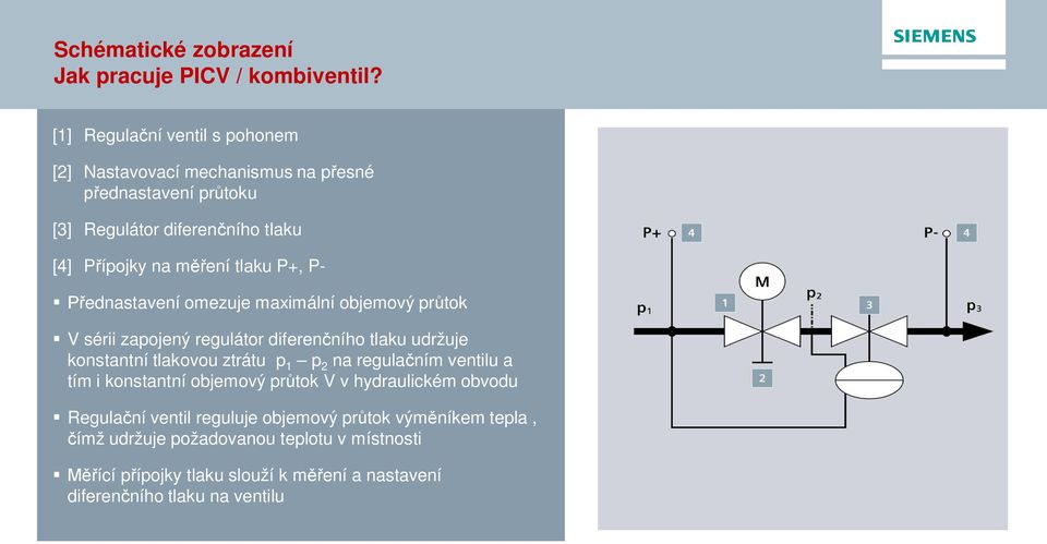 P+, P- ednastavení omezuje maximální objemový pr tok V sérii zapojený regulátor diferen ního tlaku udržuje konstantní tlakovou ztrátu p 1 p 2 na regula